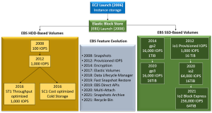 Read more about the article A Decade of Ever-Increasing Provisioned IOPS for Amazon EBS