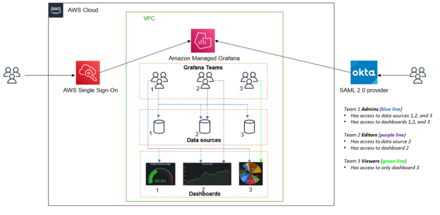 Read more about the article Elevate your visualizations with Azure Managed Grafana—now generally available