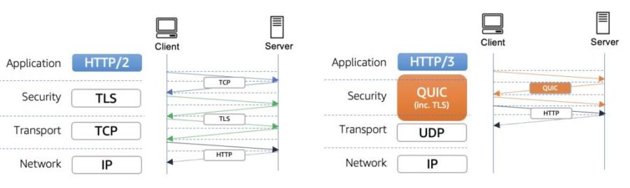 Read more about the article New – HTTP/3 Support for Amazon CloudFront