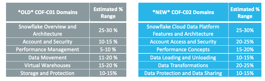 Read more about the article Updated SnowPro Core Certification Announcement