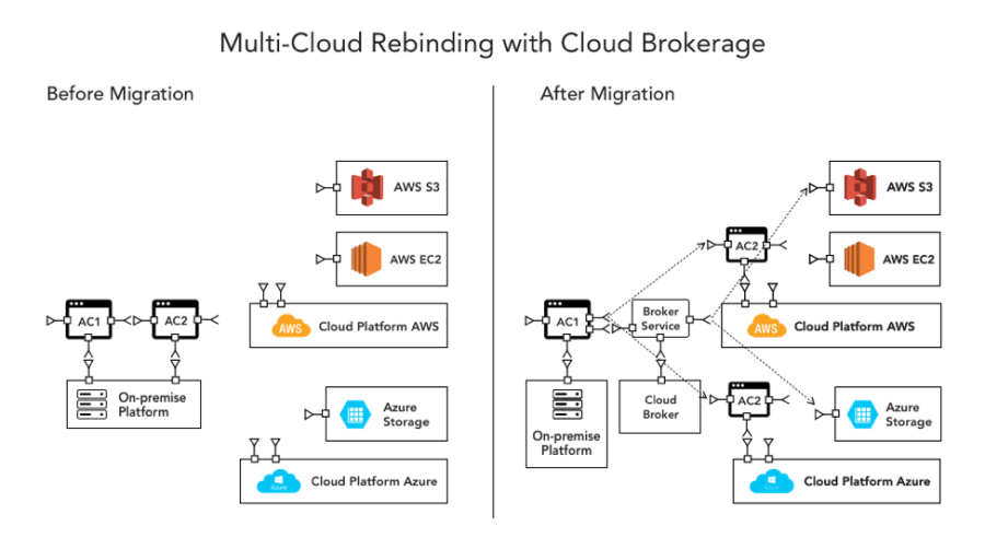 Read more about the article 3 multicloud lessons for cloud architects