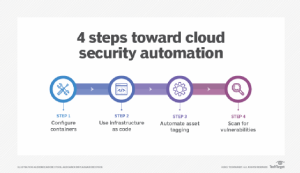 Read more about the article Automation is the ultimate cloud security tip