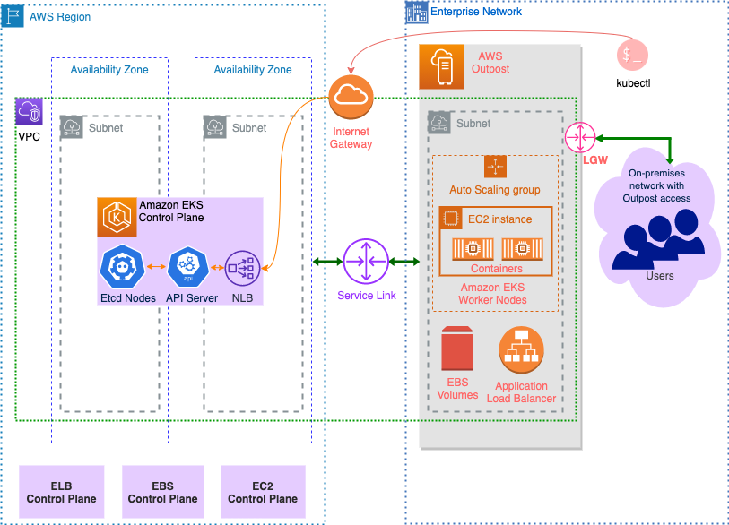 Read more about the article Deploy your Amazon EKS Clusters Locally on AWS Outposts