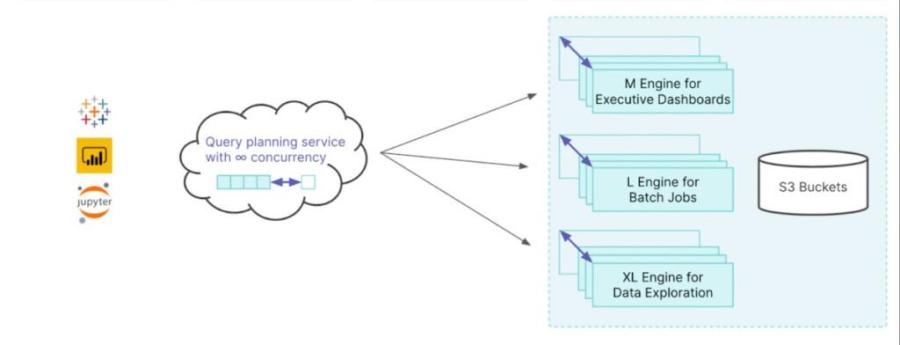 Read more about the article Dremio Cloud review: A fast and flexible data lakehouse on AWS