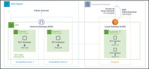 Read more about the article New – Direct VPC Routing Between On-Premises Networks and AWS Outposts Rack