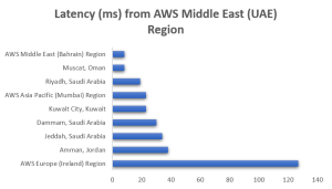 Read more about the article Now Open–AWS Region in the United Arab Emirates (UAE)
