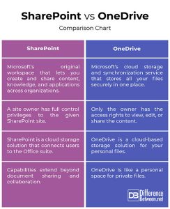 Read more about the article SharePoint vs OneDrive in 2022 [Differences Explained]