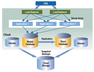 Read more about the article Start with a logical cloud architecture