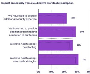 Read more about the article 3 big takeaways from the Snyk State of Cloud Security 2022 Report
