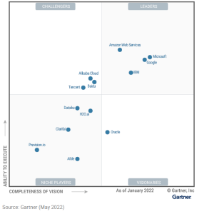 Read more about the article AWS Named as a Leader in the 2022 Gartner Cloud Infrastructure & Platform Services (CIPS) Magic Quadrant for the 12th Consecutive Year