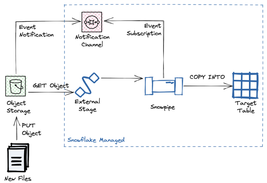 Read more about the article Best Practices for Data Ingestion with Snowflake Part 2