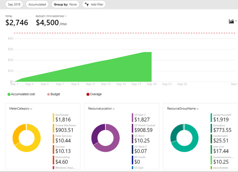 Read more about the article Cost optimization using Azure Migrate