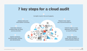 Read more about the article Defining Cloud Security Audit: What It Is and How It Can Help Your Business