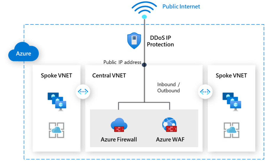 Read more about the article Enterprise-grade DDoS protection for SMBs now available in preview