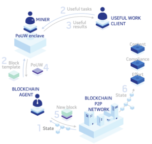Read more about the article How Does Blockchain Integrate with Cloud Computing