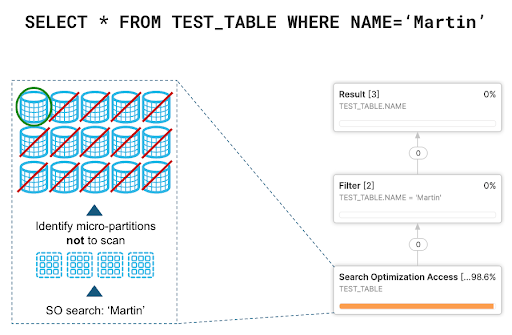 Read more about the article How Snowflake Accelerates Point Lookups and Analytical Queries