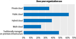 Read more about the article Public cloud adoption is stagnating as preference for hybrid cloud grows