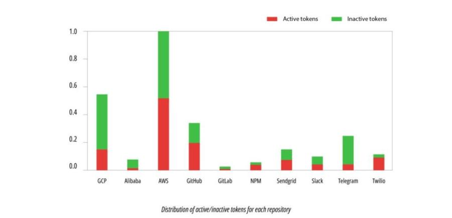 Read more about the article Public package repos expose thousands of API security tokens—and they’re active