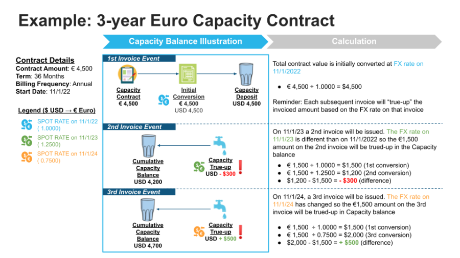 Read more about the article Updates to the Snowflake Pricing Model on 7 November 2022