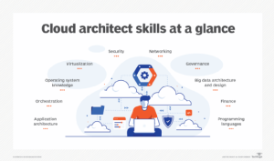 Read more about the article 5 operations every cloud architect should automate
