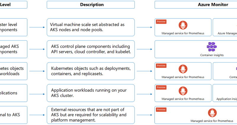 Read more about the article Accelerate your cloud-native journey with Azure Monitor