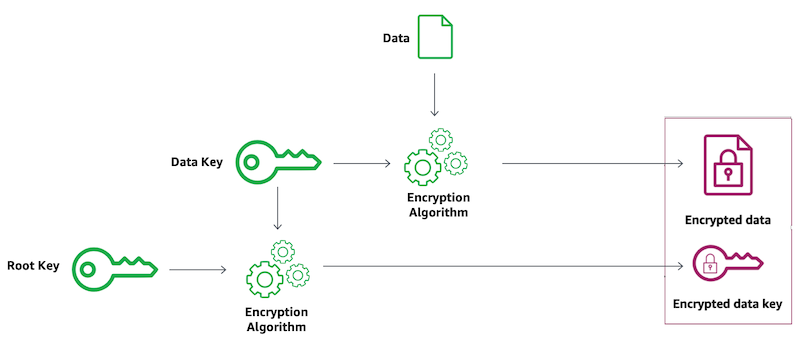 Read more about the article Announcing AWS KMS External Key Store (XKS)