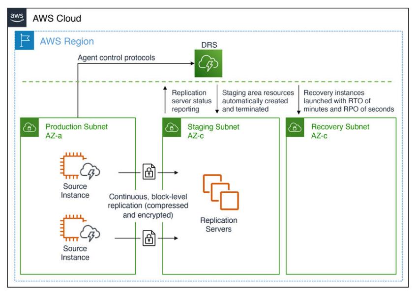 Read more about the article Automated in-AWS Failback for AWS Elastic Disaster Recovery