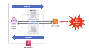 Read more about the article AWS AppSync GraphQL APIs Supports JavaScript Resolvers