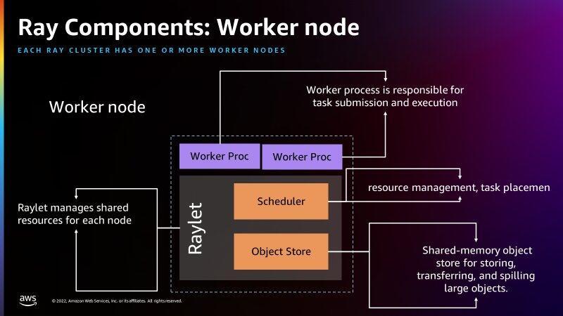 Read more about the article AWS Glue upgrades Spark engines, backs Ray framework