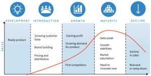 Read more about the article Building a better business: 5 key stages for product lifecycle success