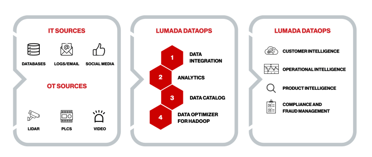 Read more about the article How a Data Cloud Unlocks AI/ML Innovation at Scale