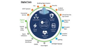 Read more about the article How IoT, AI, and Digital Twins are helping achieve sustainability goals