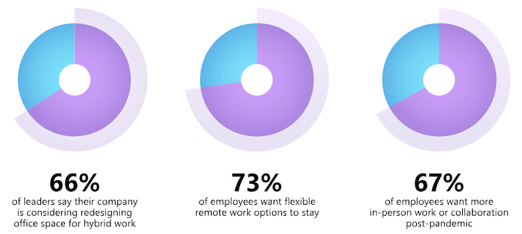 Read more about the article Hybrid work is the future, and innovative technology will define it