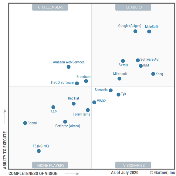 Read more about the article Microsoft named a Leader in 2022 Gartner® Magic Quadrant™ for Full Life Cycle API Management