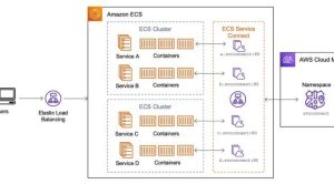 Read more about the article New – Amazon ECS Service Connect Enabling Easy Communication Between Microservices