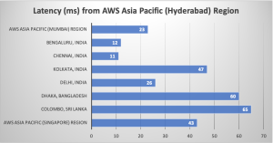 Read more about the article Now Open the 30th AWS Region – Asia Pacific (Hyderabad) Region in India