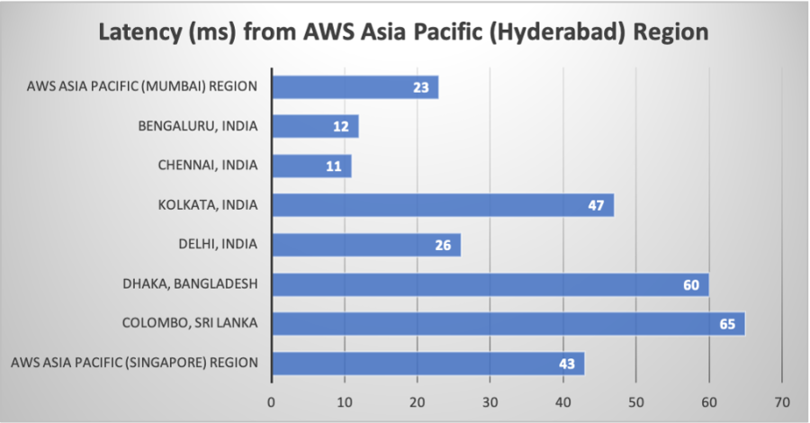 Read more about the article Now Open the 30th AWS Region – Asia Pacific (Hyderabad) Region in India