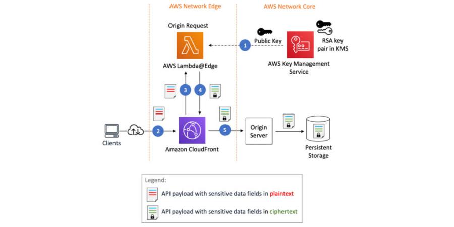 Read more about the article Protect Sensitive Data with Amazon CloudWatch Logs