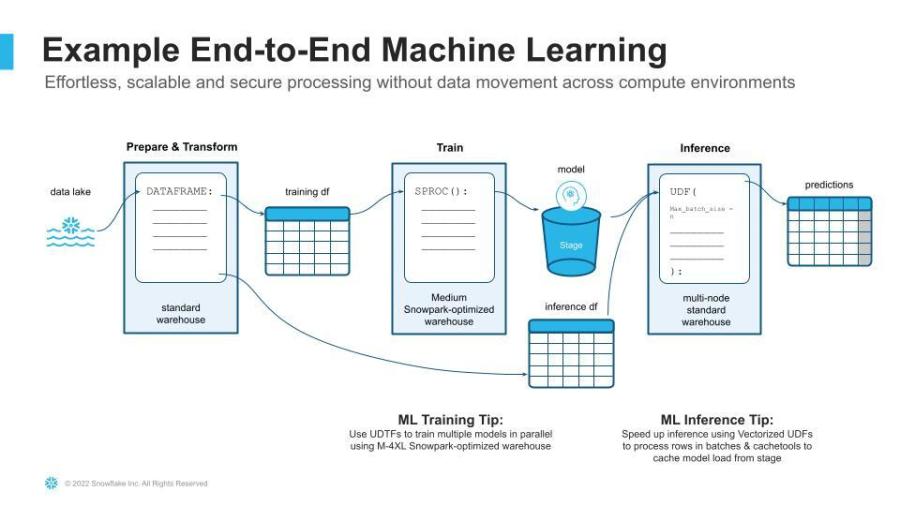 Read more about the article Snowflake for Python: Machine Learning Models, Feature Engineering