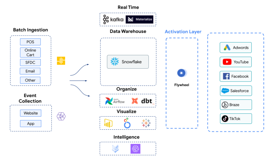 Read more about the article Snowflake Marketing Analytics with Flywheel