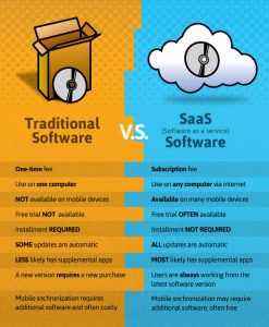Read more about the article The difference between SaaS-based and cloud-based services