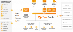 Read more about the article TigerGraph Cloud adds graph analytics, machine learning tools