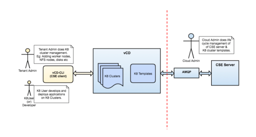 Read more about the article VMware Cloud Director Container Service Extension 4.0 is now GA