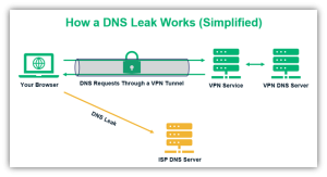 Read more about the article What Is a DNS Leak? [Test for & Avoid DNS Leaks]