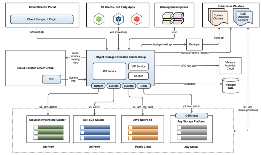 Read more about the article What’s new with VMware Cloud Director Object Storage Extension 2.2?