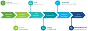 Read more about the article 3 key cloud adoption trends in migrating and modernizing workloads