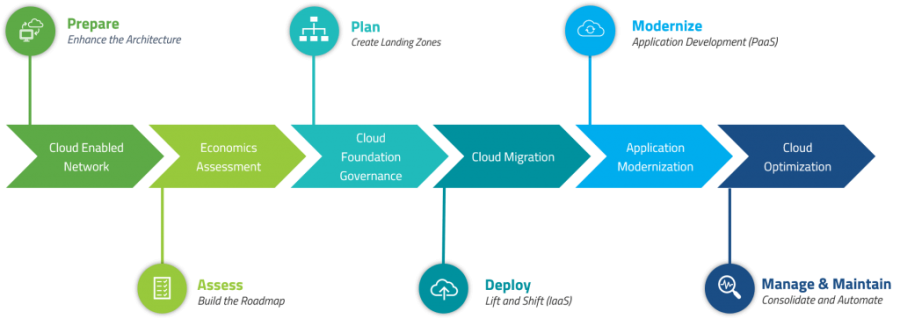 Read more about the article 3 key cloud adoption trends in migrating and modernizing workloads