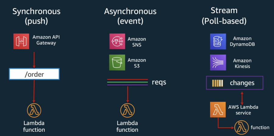 Read more about the article AWS Lambda kickstarts Java functions