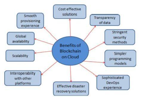 Read more about the article FAQs: How blockchain and cloud compare