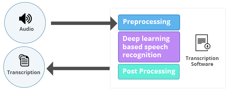 Read more about the article Key Components for a Development of a Speech-To-Text Transcription Technology